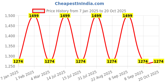 myntra.com the rupawat perfumery house THE RUPAWAT Moon Sparkle Perfumery House Natural & Alcohol Free Attar - 50 ml the rupawat perfumery house Price History Graph from 7 Jan 2025 to 19 Oct 2025