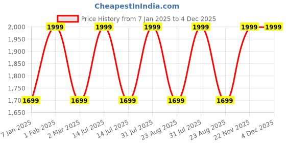 myntra.com the rupawat perfumery house THE RUPAWAT Mukallat 786 Perfumery House Natural & Alcohol Free Attar - 100 ml the rupawat perfumery house Price History Graph from 7 Jan 2025 to 3 Dec 2025