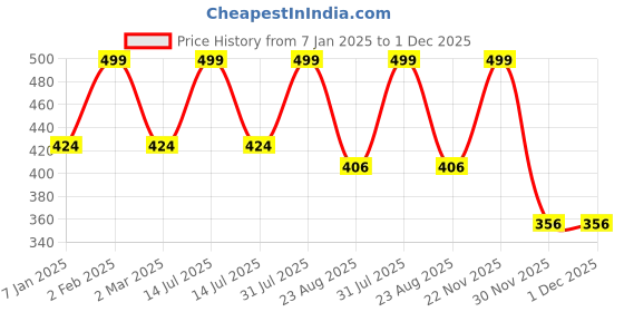 myntra.com the rupawat perfumery house THE RUPAWAT Natural Chandan Perfumery House Alcohol Free Attar - 12 ml the rupawat perfumery house Price History Graph from 7 Jan 2025 to 1 Dec 2025