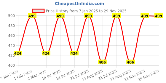 myntra.com the rupawat perfumery house THE RUPAWAT Orientaal Chandan Premium Perfumery House Natural & Alcohol Free Attar - 12 ml the rupawat perfumery house Price History Graph from 7 Jan 2025 to 28 Nov 2025