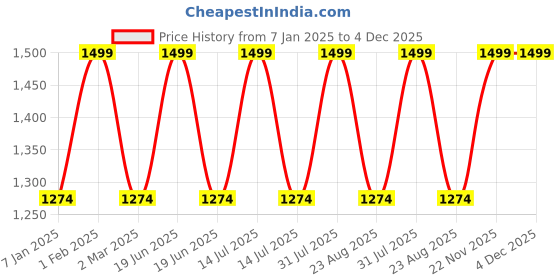 myntra.com the rupawat perfumery house THE RUPAWAT Orignal Kasturi Perfumery House Natural & Alcohol Free Attar - 50 ml the rupawat perfumery house Price History Graph from 7 Jan 2025 to 4 Dec 2025