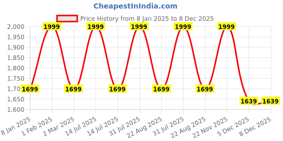 myntra.com the rupawat perfumery house THE RUPAWAT Oudh 1020 Perfumery House Natural & Alcohol Free Attar - 100 ml the rupawat perfumery house Price History Graph from 8 Jan 2025 to 8 Dec 2025