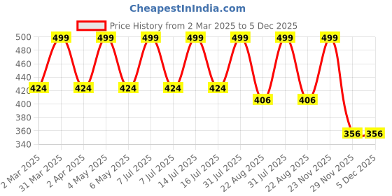 myntra.com the rupawat perfumery house THE RUPAWAT Oudh Sufi Perfumery House Natural Alcohol Free Attar - 12 ml the rupawat perfumery house Price History Graph from 2 Mar 2025 to 5 Dec 2025