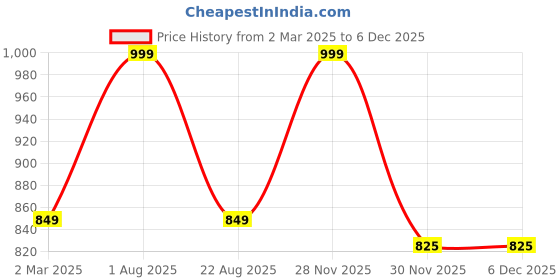myntra.com the rupawat perfumery house THE RUPAWAT Perfumery HouseCarnation Premium Natural & Pure Attar - 25 ml the rupawat perfumery house Price History Graph from 2 Mar 2025 to 5 Dec 2025