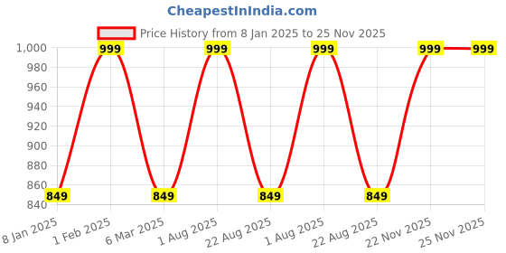 myntra.com the rupawat perfumery house THE RUPAWAT Perfumery HouseLove Potion Natural & Alcohol Free Attar - 25 ml the rupawat perfumery house Price History Graph from 8 Jan 2025 to 22 Nov 2025