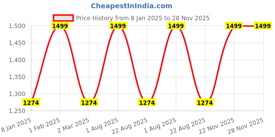 myntra.com the rupawat perfumery house THE RUPAWAT Perfumery HouseMitti Natural & Alcohol-Free Attar - 50 ml the rupawat perfumery house Price History Graph from 8 Jan 2025 to 28 Nov 2025