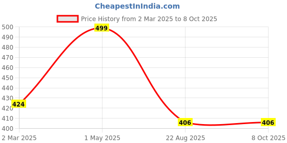 myntra.com THE RUPAWAT Perfumery House The Smell Elixir Natural & Alcohol Free Attar - 12 ml the rupawat perfumery house Price History Graph from 2 Mar 2025 to 8 Oct 2025