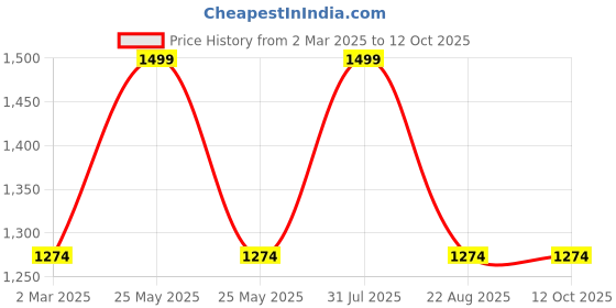 myntra.com THE RUPAWAT Perfumery House The Smell Elixir Natural & Alcohol-Free Attar - 50 ml the rupawat perfumery house Price History Graph from 2 Mar 2025 to 12 Oct 2025