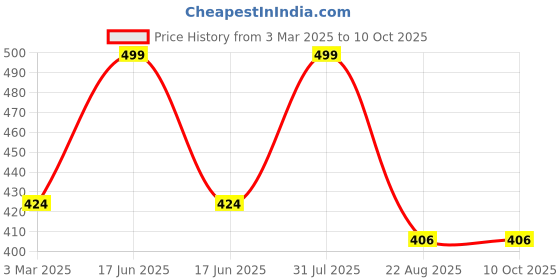myntra.com THE RUPAWAT Perfumery House The Unexpected Fragrance Natural & Alcohol-Free Attar - 12 ml the rupawat perfumery house Price History Graph from 3 Mar 2025 to 9 Oct 2025