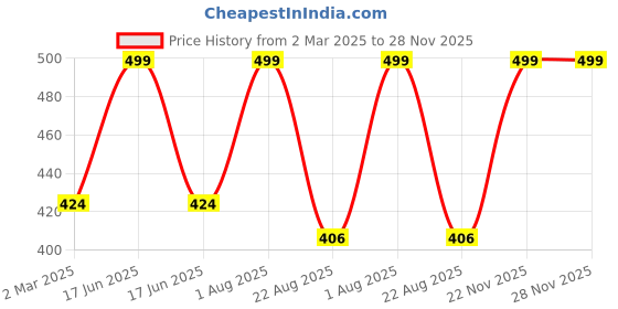 myntra.com THE RUPAWAT Perfumery House Tobacco 01 Natural & Alcohol-Free Attar - 12 ml the rupawat perfumery house Price History Graph from 2 Mar 2025 to 27 Nov 2025