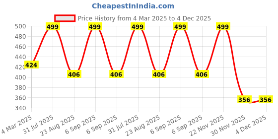 myntra.com THE RUPAWAT Perfumery House Tobacco Oudh_N Natural & Alcohol Free Attar - 12 ml the rupawat perfumery house Price History Graph from 4 Mar 2025 to 4 Dec 2025