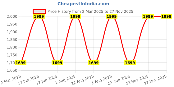 myntra.com THE RUPAWAT Perfumery House Tohfa Natural & Alcohol Free Attar - 100 ml the rupawat perfumery house Price History Graph from 2 Mar 2025 to 26 Nov 2025