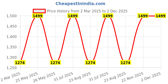myntra.com THE RUPAWAT Perfumery House Tohfa Natural & Alcohol Free Attar - 50 ml the rupawat perfumery house Price History Graph from 2 Mar 2025 to 2 Dec 2025