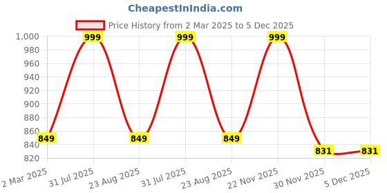 myntra.com THE RUPAWAT Perfumery House Tom Boy Natural & Alcohol Free Attar - 25 ml the rupawat perfumery house Price History Graph from 2 Mar 2025 to 5 Dec 2025