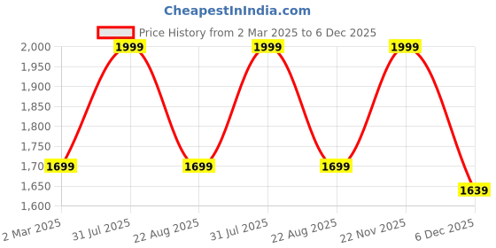 myntra.com THE RUPAWAT Perfumery House Touch Of Kindness Natural & Alcohol Free Attar - 100 ml the rupawat perfumery house Price History Graph from 2 Mar 2025 to 6 Dec 2025