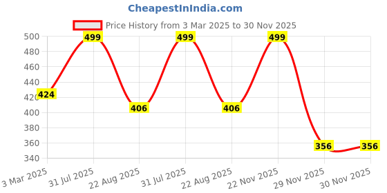 myntra.com THE RUPAWAT Perfumery House Touch Of Kindness Natural & Alcohol-Free Attar - 12 ml the rupawat perfumery house Price History Graph from 3 Mar 2025 to 30 Nov 2025