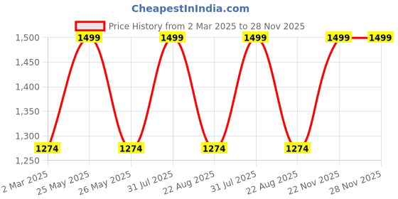 myntra.com THE RUPAWAT Perfumery House Touch Of Roses Natural & Alcohol-Free Attar - 50 ml the rupawat perfumery house Price History Graph from 2 Mar 2025 to 27 Nov 2025