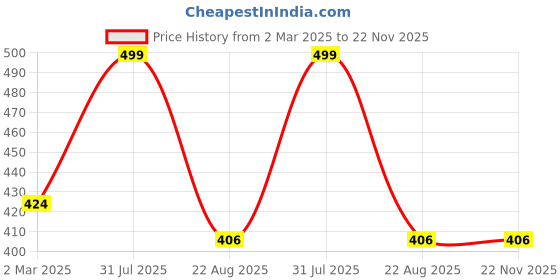 myntra.com THE RUPAWAT Perfumery House Touch Wood Natural & Alcohol Free Attar - 12 ml the rupawat perfumery house Price History Graph from 2 Mar 2025 to 22 Nov 2025