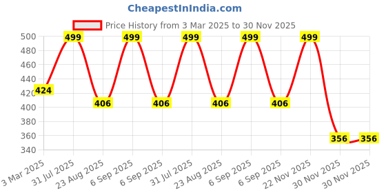 myntra.com THE RUPAWAT Perfumery House Very Unique Natural & Alcohol Free Attar - 12 ml the rupawat perfumery house Price History Graph from 3 Mar 2025 to 30 Nov 2025