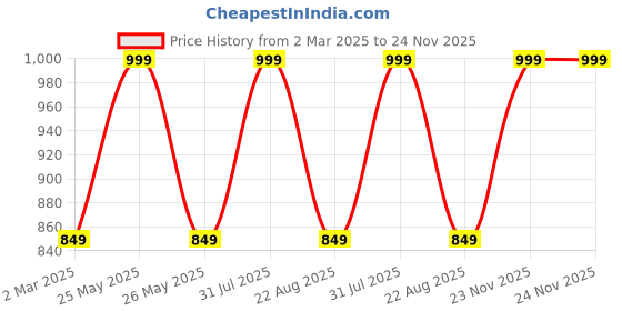 myntra.com THE RUPAWAT Perfumery House Very Unique Natural & Alcohol Free Attar - 25 ml the rupawat perfumery house Price History Graph from 2 Mar 2025 to 24 Nov 2025