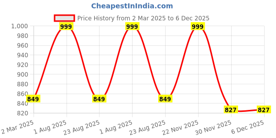 myntra.com THE RUPAWAT Perfumery House White Lotus Natural & Alcohol Free Attar - 25 ml the rupawat perfumery house Price History Graph from 2 Mar 2025 to 5 Dec 2025