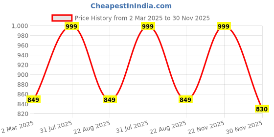 myntra.com THE RUPAWAT Perfumery House White Musk Natural & Alcohol Free Attar - 25 ml the rupawat perfumery house Price History Graph from 2 Mar 2025 to 30 Nov 2025