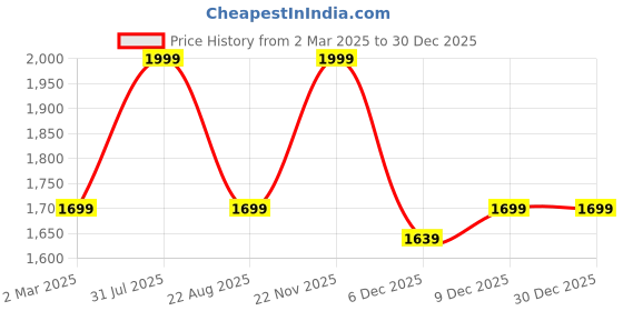 myntra.com THE RUPAWAT Perfumery House Wild Flower Natural & Alcohol Free Attar - 100 ml the rupawat perfumery house Price History Graph from 2 Mar 2025 to 30 Dec 2025
