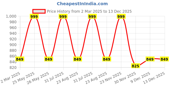 myntra.com THE RUPAWAT Perfumery House Wild Magnet Natural & Alcohol-Free Attar - 25 ml the rupawat perfumery house Price History Graph from 2 Mar 2025 to 13 Dec 2025