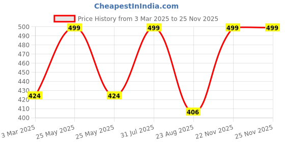 myntra.com THE RUPAWAT Perfumery House Woodsandal Natural & Alcohol Free Attar - 12 ml the rupawat perfumery house Price History Graph from 3 Mar 2025 to 24 Nov 2025