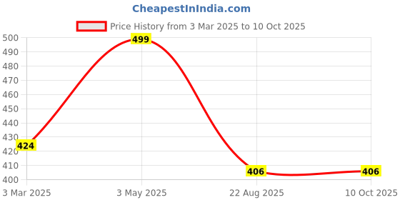 myntra.com THE RUPAWAT Perfumery House Your Own Scent Natural & Alcohol Free Attar - 12 ml the rupawat perfumery house Price History Graph from 3 Mar 2025 to 10 Oct 2025
