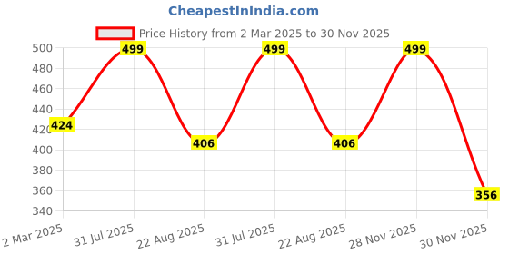 myntra.com the rupawat perfumery house THE RUPAWAT Perfumery HouseChameliPremium Natural & Pure Attar - 12 ml the rupawat perfumery house Price History Graph from 2 Mar 2025 to 30 Nov 2025