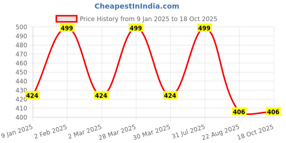 myntra.com the rupawat perfumery house THE RUPAWAT Perfumery HouseMemory Lane Natural & Alcohol Free Attar - 12 ml the rupawat perfumery house Price History Graph from 9 Jan 2025 to 18 Oct 2025