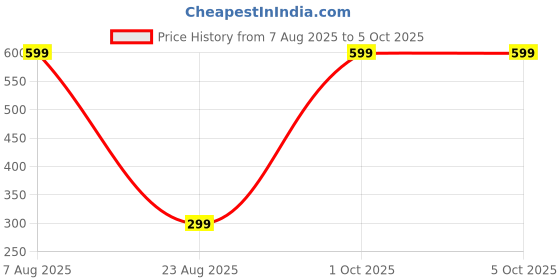 myntra.com the sack co Abstract Printed Cotton Structured Tote Bag the sack co Price History Graph from 7 Aug 2025 to 4 Oct 2025