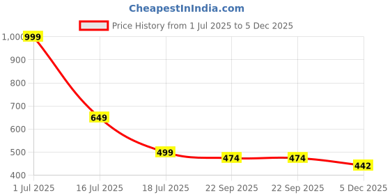 myntra.com the sack co Embellished Shopper Handheld Bag the sack co Price History Graph from 1 Jul 2025 to 5 Dec 2025