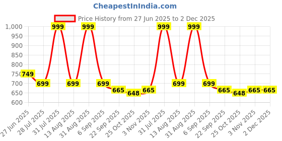 myntra.com the sack co Floral Printed Swagger Sling Bag the sack co Price History Graph from 27 Jun 2025 to 2 Dec 2025
