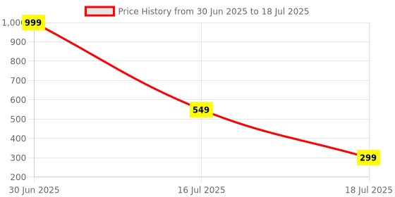 myntra.com the sack co Oversized Structured Hobo Bag the sack co Price History Graph from 30 Jun 2025 to 16 Jul 2025