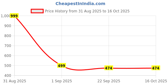 myntra.com the sack co Printed Oversized Shopper Tote Bag the sack co Price History Graph from 31 Aug 2025 to 15 Oct 2025