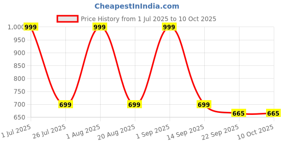 myntra.com the sack co Printed Oversized Shopper Tote Bag with Fringed the sack co Price History Graph from 1 Jul 2025 to 10 Oct 2025
