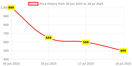myntra.com the sack co Printed Structured Tote Bag With Applique the sack co Price History Graph from 30 Jun 2025 to 16 Jul 2025