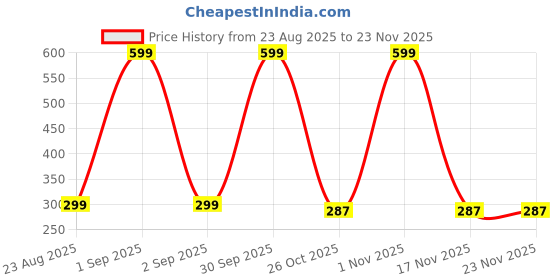 myntra.com the sack co Unisex Printed Oversized Shopper Tote Bag the sack co Price History Graph from 23 Aug 2025 to 23 Nov 2025