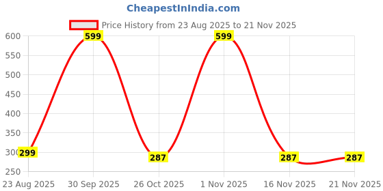 myntra.com the sack co Unisex Printed Oversized Shopper Tote Bag the sack co Price History Graph from 23 Aug 2025 to 20 Nov 2025