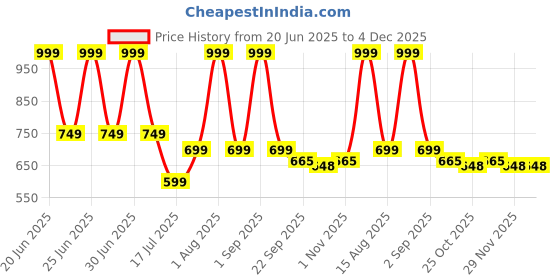 myntra.com the sack co Women Graphic Printed Tote Bag with Tasselled the sack co Price History Graph from 20 Jun 2025 to 4 Dec 2025