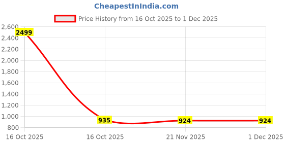 myntra.com THE SAFFRON SAGA Conversational Print Shoulder Straps Belted Fit & Flare Midi Dress the saffron saga Price History Graph from 16 Oct 2025 to 1 Dec 2025