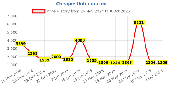 myntra.com THE SAFFRON SAGA Flared Sleeve Formal A-Line Midi Dress the saffron saga Price History Graph from 26 Nov 2024 to 4 Oct 2025