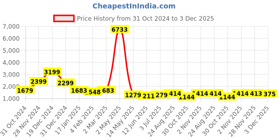 myntra.com THE SAFFRON SAGA Floral Print Formal A-Line Midi Dress the saffron saga Price History Graph from 31 Oct 2024 to 3 Dec 2025