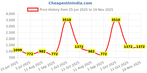 myntra.com THE SAFFRON SAGA Print A-Line Midi Dress the saffron saga Price History Graph from 25 Jun 2025 to 19 Nov 2025