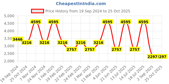 myntra.com The Samoa Floral Printed Maxi Flared Skirt the samoa Price History Graph from 19 Sep 2024 to 25 Oct 2025