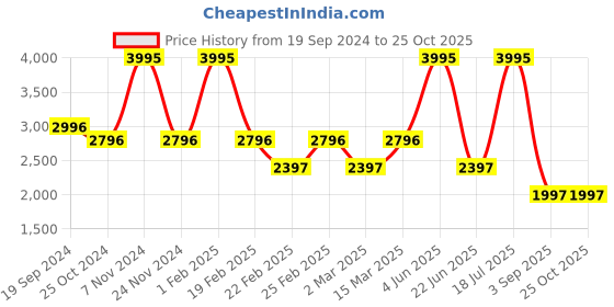 myntra.com The Samoa High Waist Maxi Flared Skirt the samoa Price History Graph from 19 Sep 2024 to 25 Oct 2025