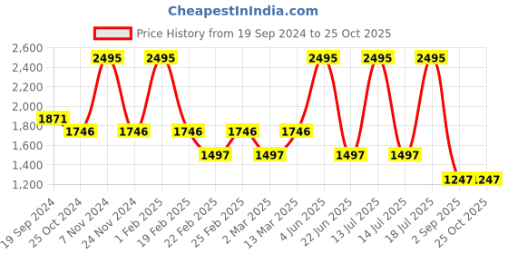 myntra.com The Samoa Knee Length Pencil Skirt the samoa Price History Graph from 19 Sep 2024 to 25 Oct 2025