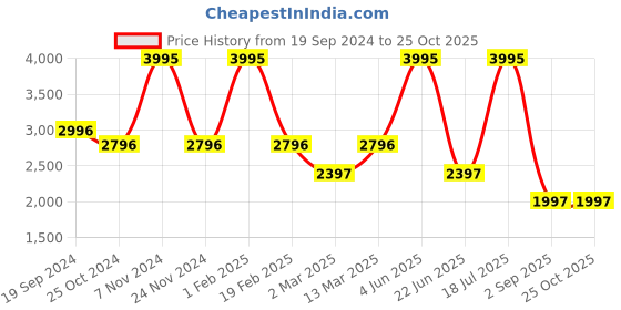 myntra.com The Samoa Printed Flared Midi Skirt the samoa Price History Graph from 19 Sep 2024 to 25 Oct 2025